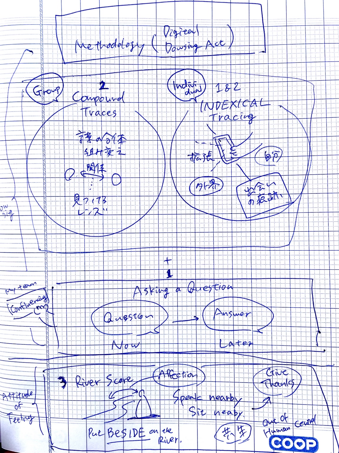 メソッドを山田の理解で図示したもの / Methods illustrated as understood by Suika